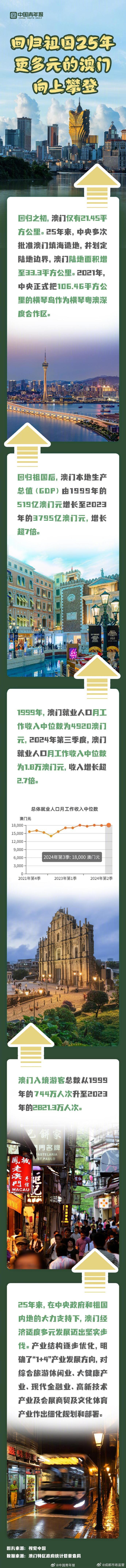 2025年澳門歷史記錄