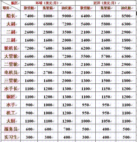海軍工資一般多高？全面解析海軍薪資結(jié)構(gòu)，海軍薪資揭秘，工資水平及結(jié)構(gòu)全面解析