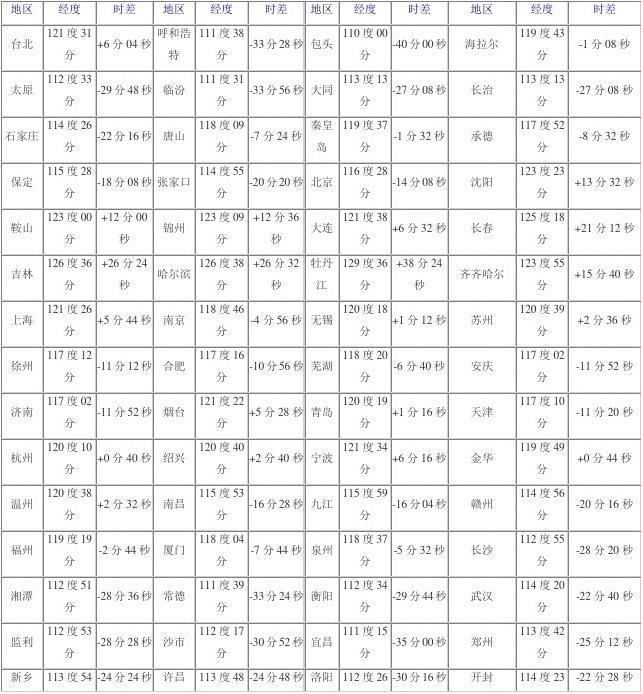 中國各地時(shí)差對照表，全面解析中國時(shí)區(qū)差異，中國時(shí)區(qū)差異詳解，各地時(shí)差對照表全解析