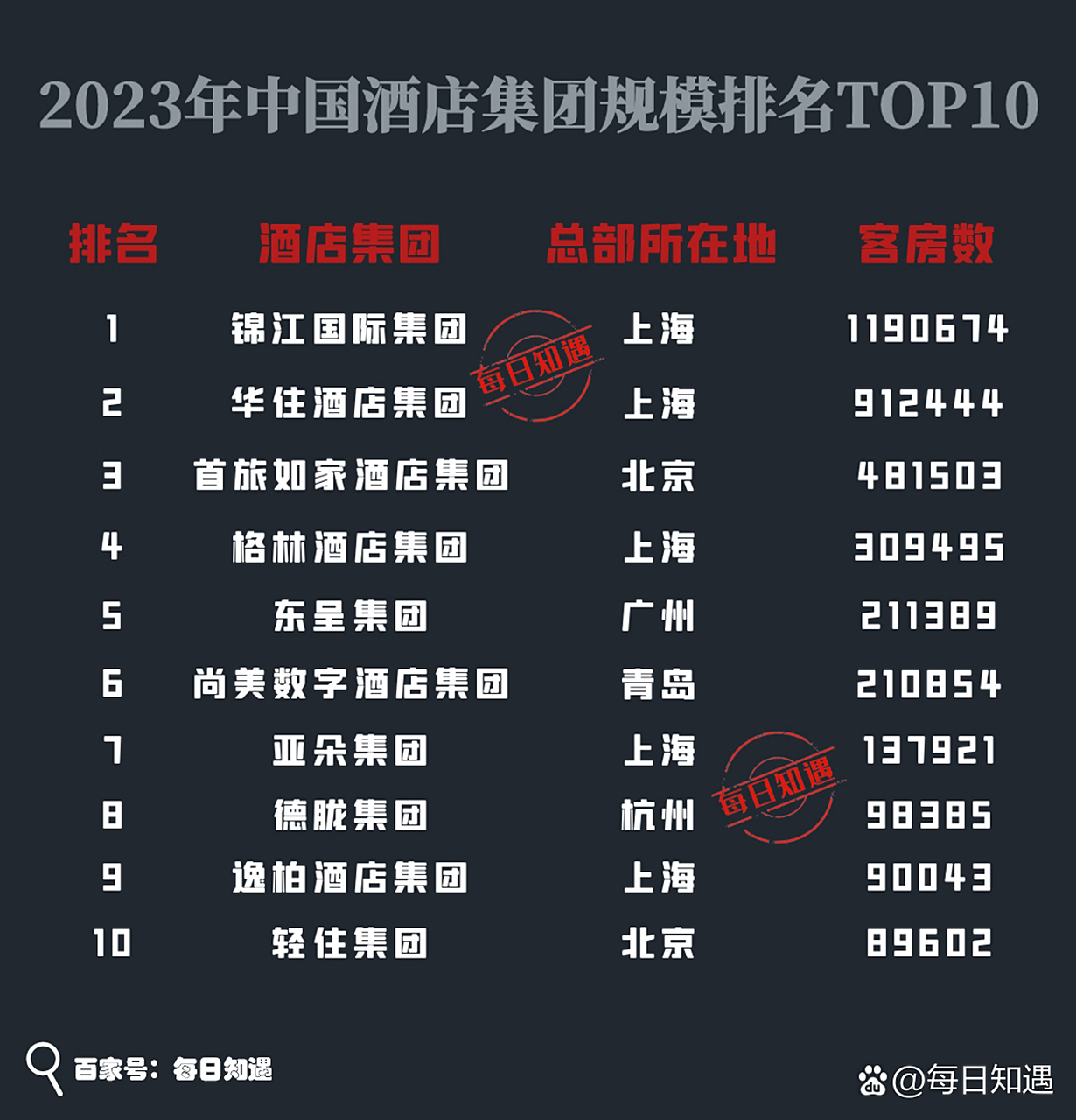 中國連鎖酒店排名前十，中國連鎖酒店排名前十榜單揭曉