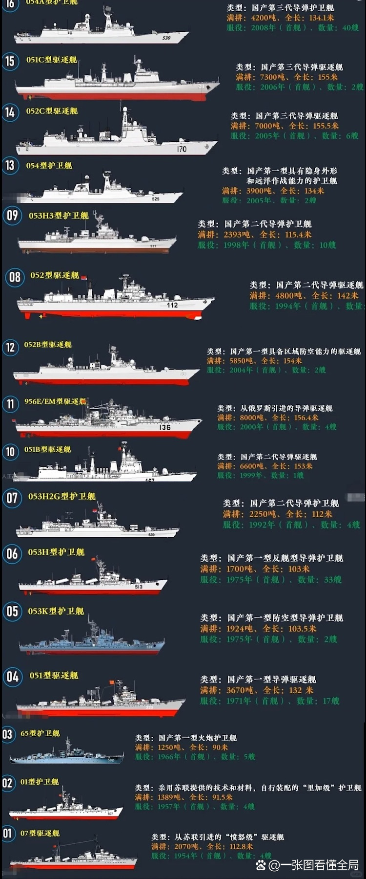中國三大艦隊(duì)艦艇表詳解，中國三大艦隊(duì)艦艇表全面解析
