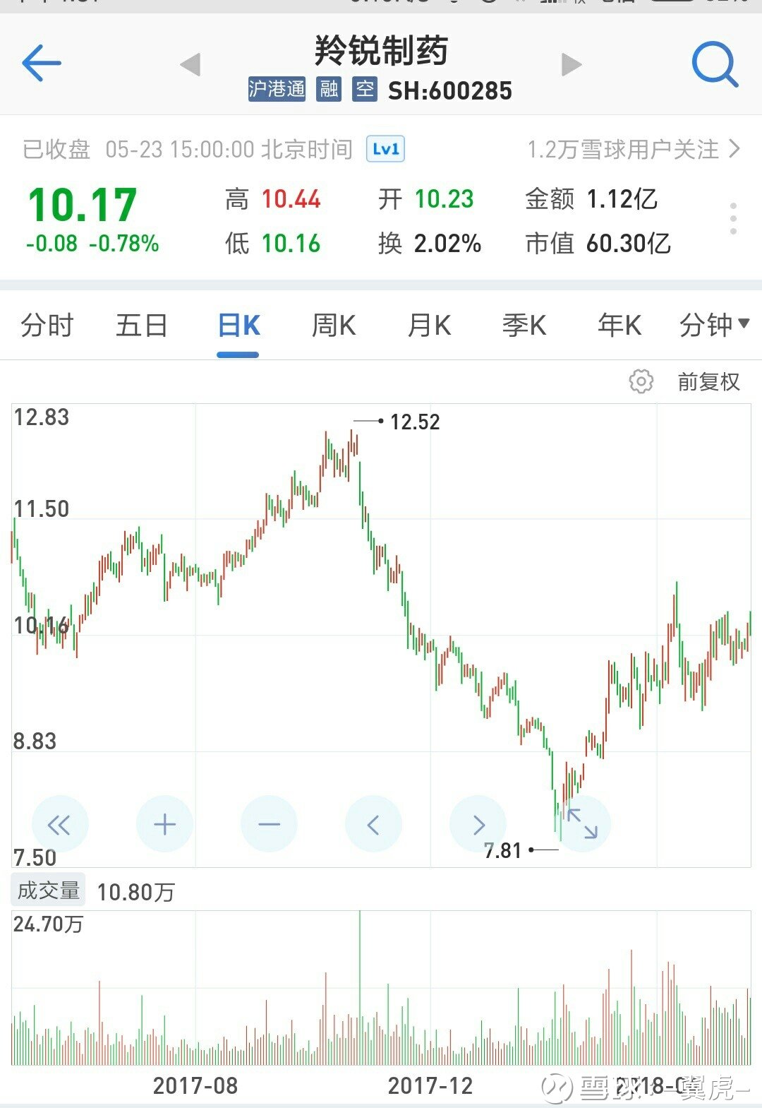 關(guān)于股票股吧中的600285股票深度解析，深度解析，股票股吧中的600285股票走勢(shì)分析