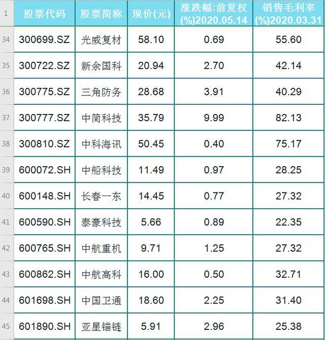 所有軍工股票一覽表，深度解析與前景展望，軍工股票概覽，深度解析與前景展望