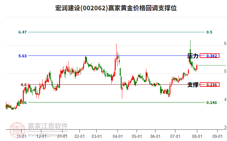 宏潤建設(shè)股票深度解析，002062的投資價(jià)值探討，宏潤建設(shè)股票深度解析，探討投資價(jià)值與未來展望（股票代碼，002062）