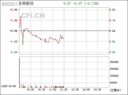 揭秘600201生物股份股票，投資潛力與前景展望，揭秘600201生物股份股票，投資潛力與未來(lái)前景展望