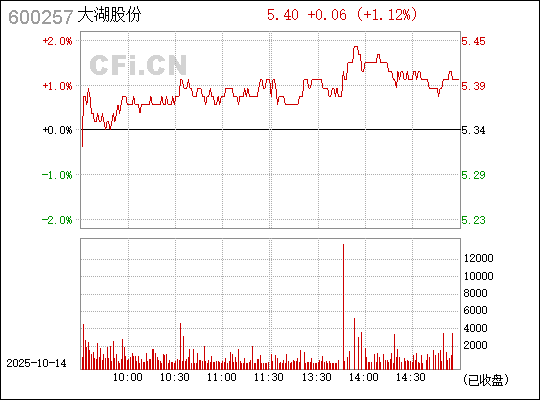 大湖股份（600257）股吧深度解析，探索企業(yè)潛力與價值前景，大湖股份（600257）股吧深度解析，挖掘企業(yè)潛力，展望價值前景