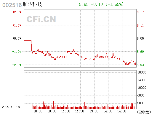 深入了解002516曠達(dá)科技，全方位解析企業(yè)潛力與發(fā)展前景，曠達(dá)科技深度解析，企業(yè)潛力與發(fā)展前景展望