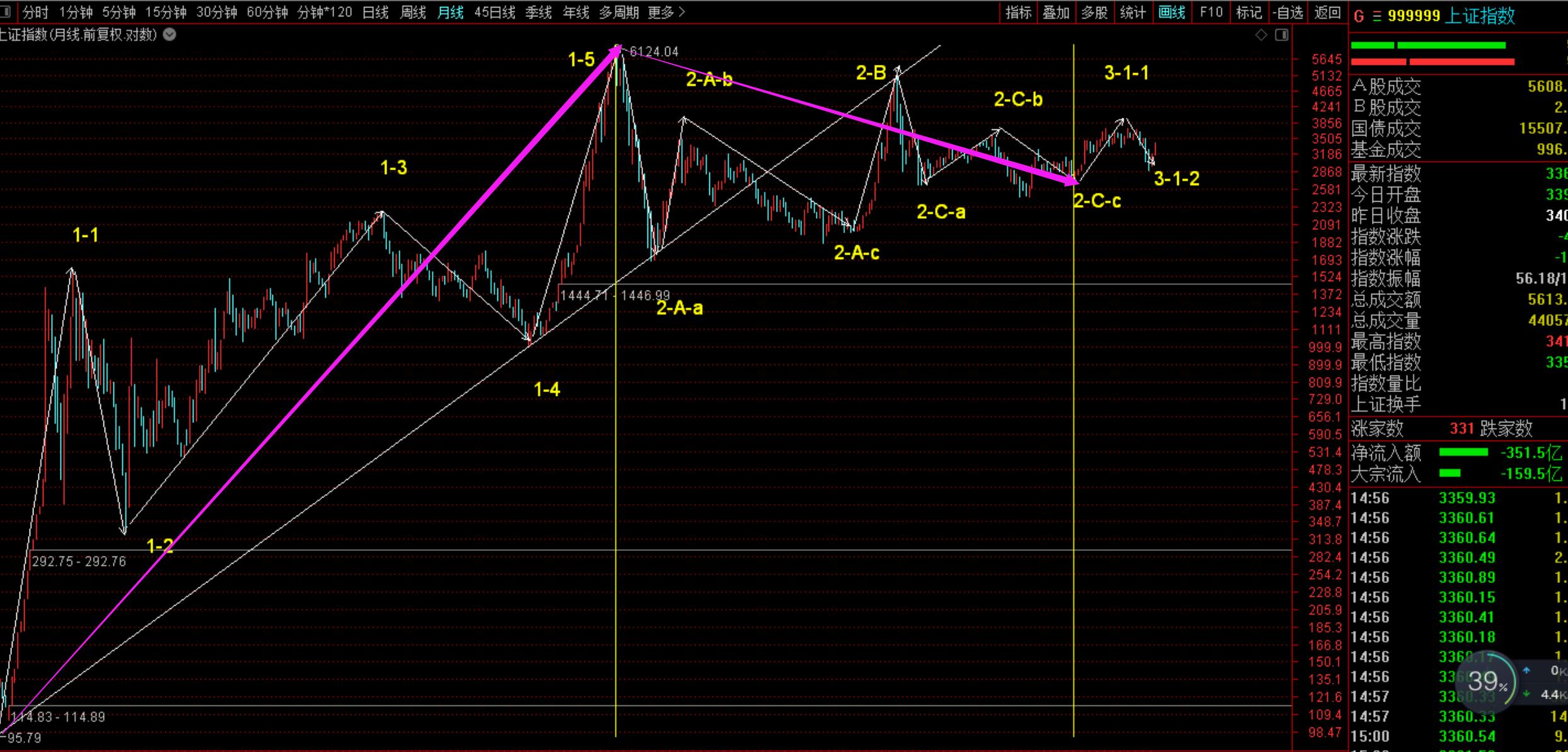 最近上證指數(shù)走勢分析，上證指數(shù)近期走勢解析