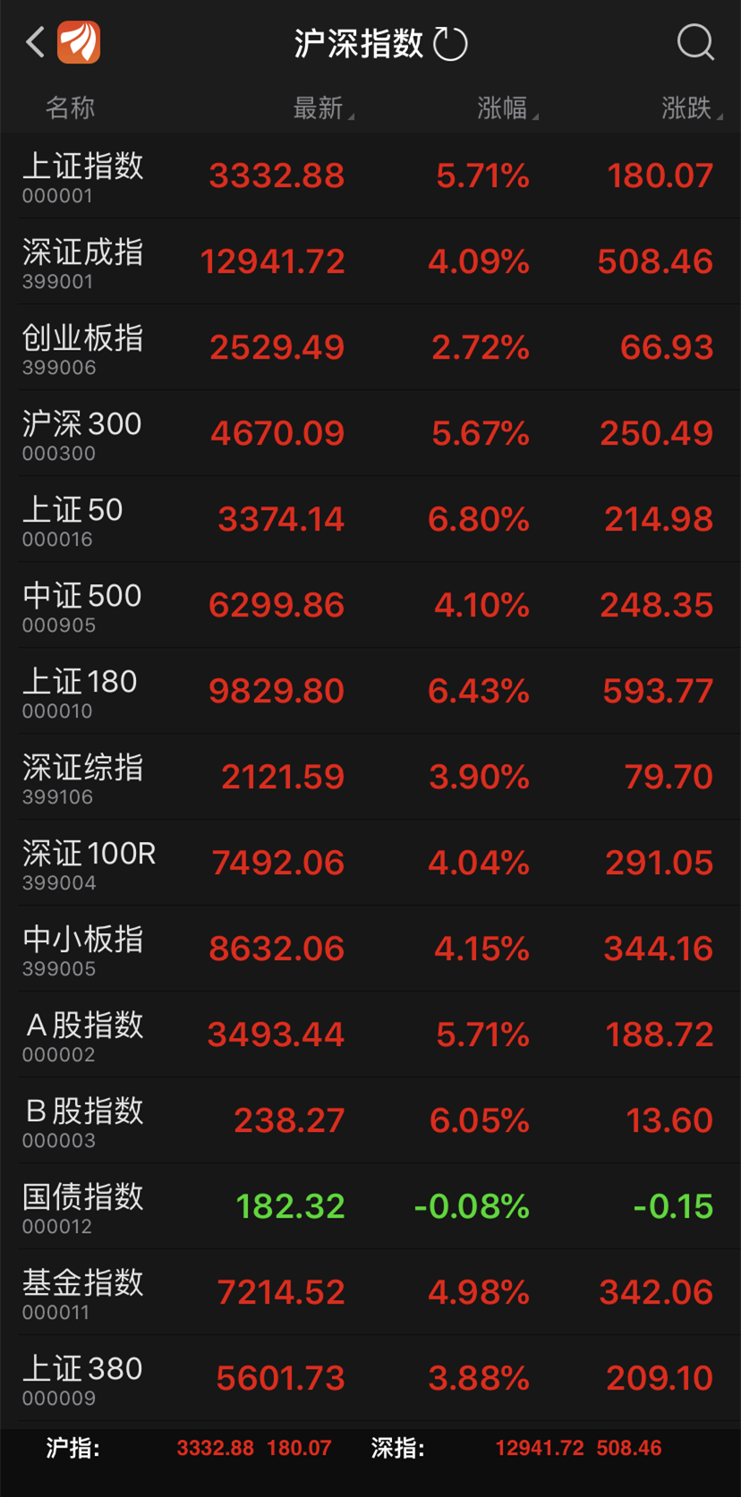 滬深股票指數(shù)行情深度解析，滬深股票指數(shù)行情深度剖析