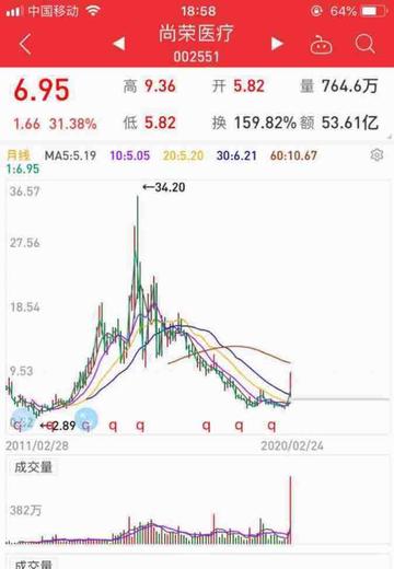 關(guān)于股票股吧中的002551股票深度解析，股票股吧中的002551股票深度剖析與解讀