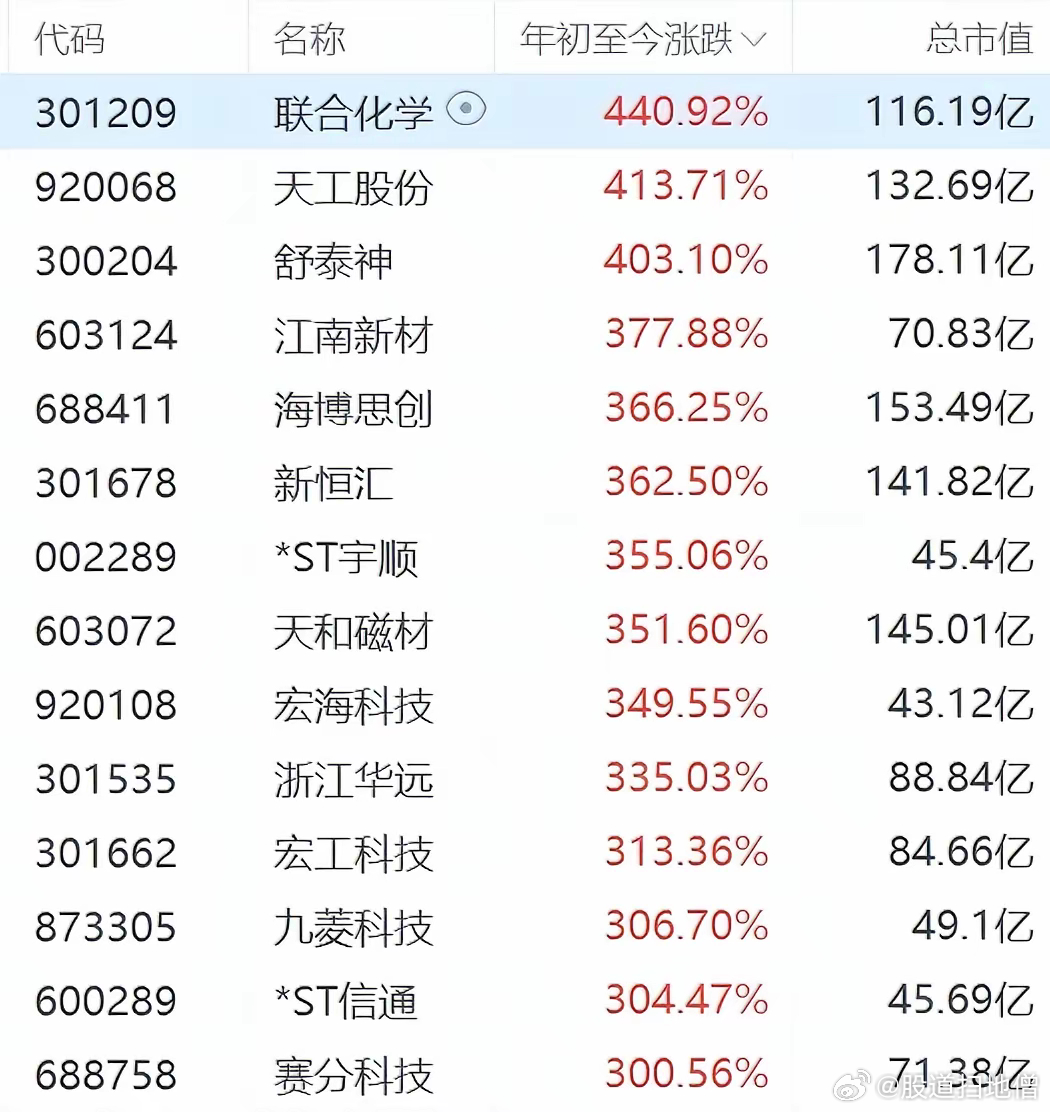 探索股票漲幅最高的股票，策略與洞察，揭秘漲幅最高的股票，策略洞察與深度探索