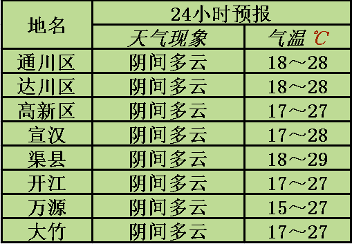 達州天氣預報，掌握最新氣象信息，應(yīng)對多變天氣，達州天氣預報，最新氣象信息，應(yīng)對多變天氣情況